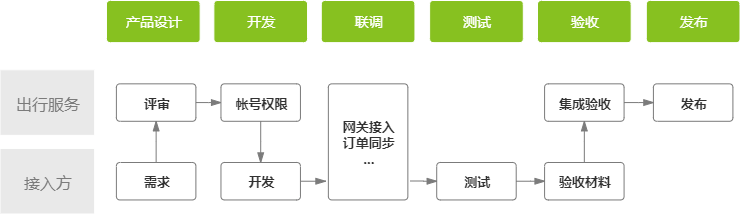 原生代码接入流程